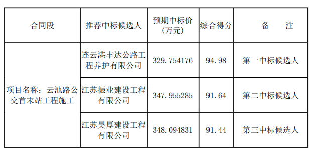 云池路公交首末站工程施工項目評標結(jié)果公示